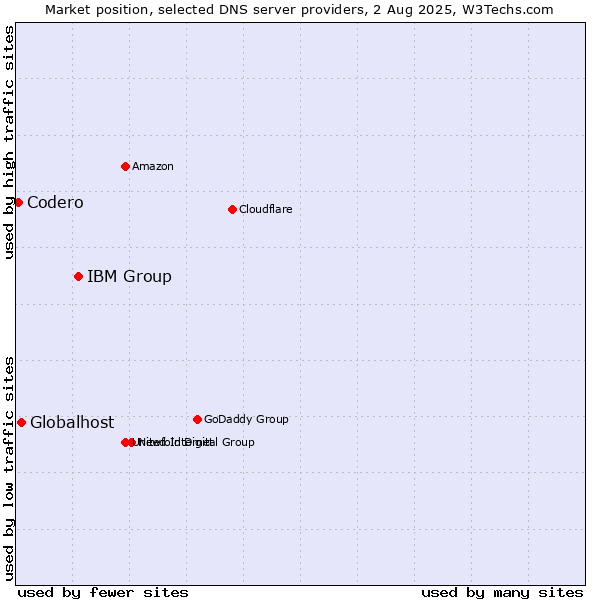 Market position of IBM Group vs. Globalhost vs. Codero