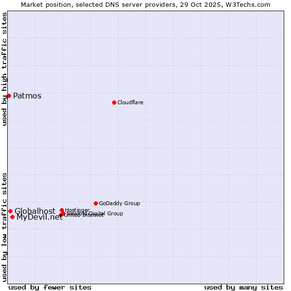 Market position of MyDevil.net vs. Globalhost vs. Patmos