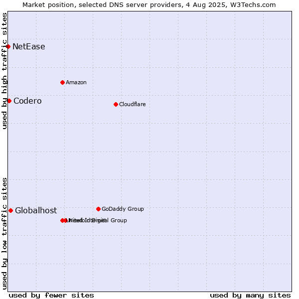 Market position of Globalhost vs. Codero vs. NetEase