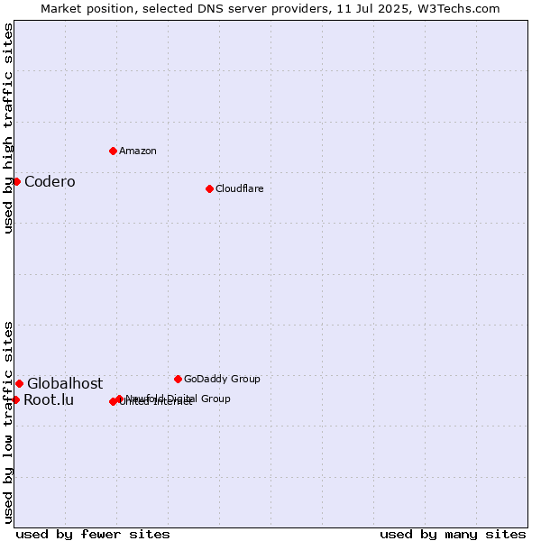 Market position of Globalhost vs. Codero vs. Root.lu