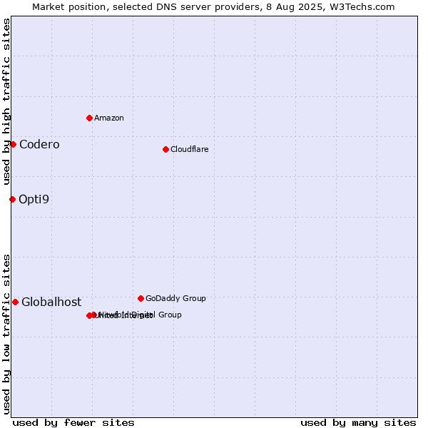 Market position of Globalhost vs. Codero vs. Opti9