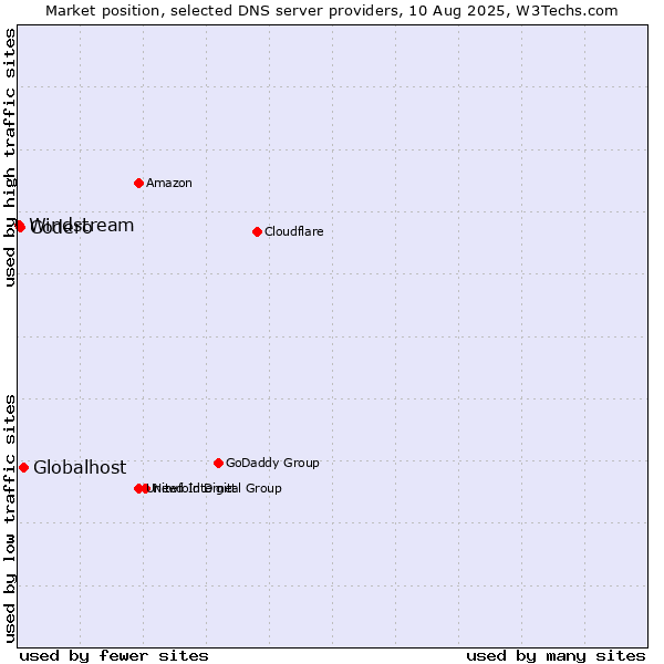 Market position of Globalhost vs. Codero vs. Windstream