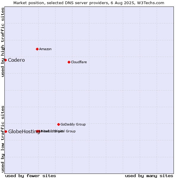 Market position of GlobeHosting vs. Codero