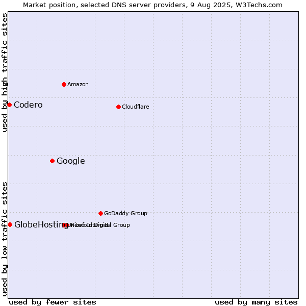 Market position of Google vs. GlobeHosting vs. Codero