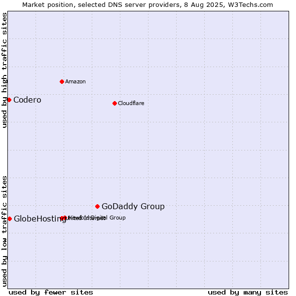 Market position of GoDaddy Group vs. GlobeHosting vs. Codero