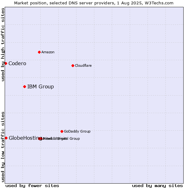 Market position of IBM Group vs. GlobeHosting vs. Codero