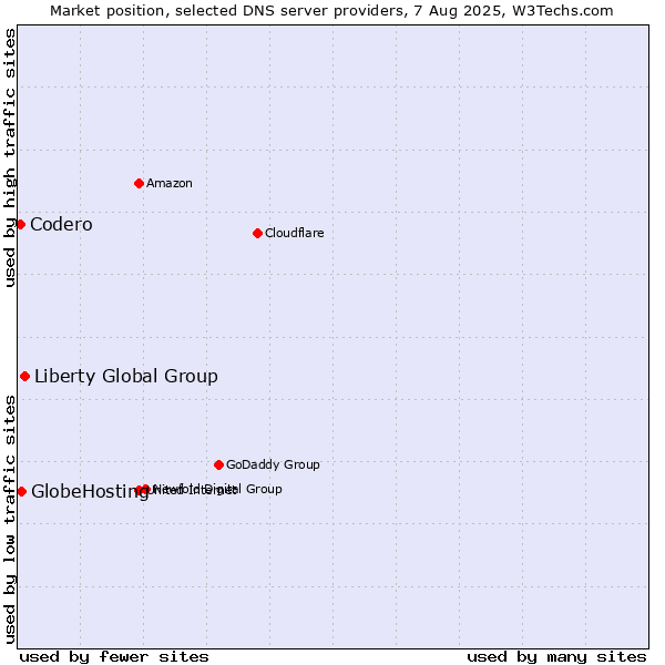 Market position of Liberty Global Group vs. GlobeHosting vs. Codero