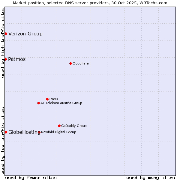 Market position of Verizon Group vs. GlobeHosting vs. Patmos