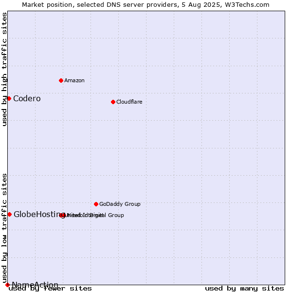 Market position of GlobeHosting vs. Codero vs. NameAction