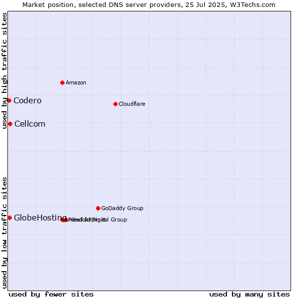 Market position of Cellcom vs. GlobeHosting vs. Codero