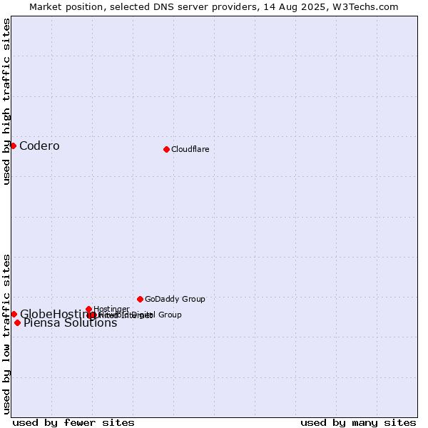 Market position of Piensa Solutions vs. GlobeHosting vs. Codero