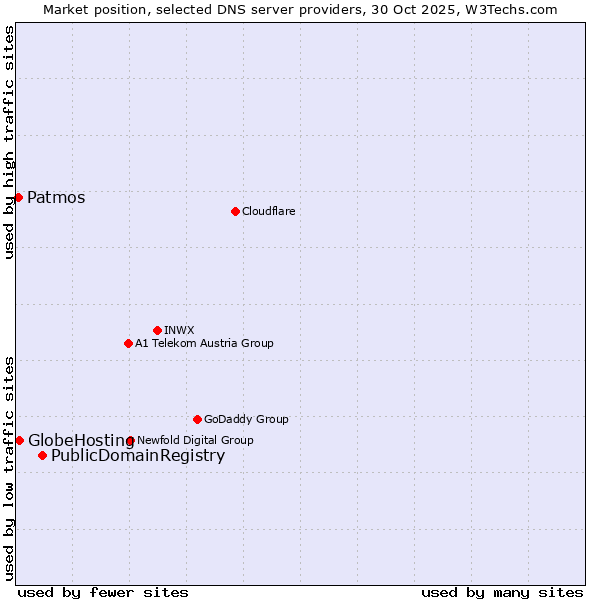 Market position of PublicDomainRegistry vs. GlobeHosting vs. Patmos