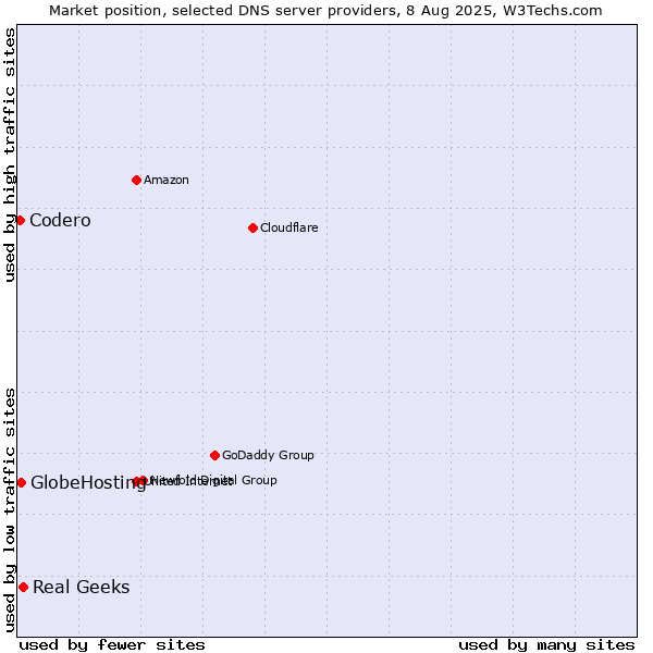 Market position of Real Geeks vs. GlobeHosting vs. Codero