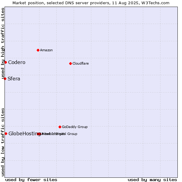 Market position of GlobeHosting vs. Codero vs. Sfera