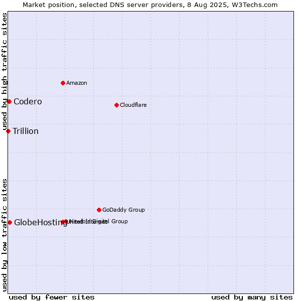 Market position of GlobeHosting vs. Codero vs. Trillion