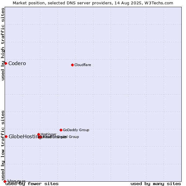 Market position of GlobeHosting vs. Codero vs. Vangus
