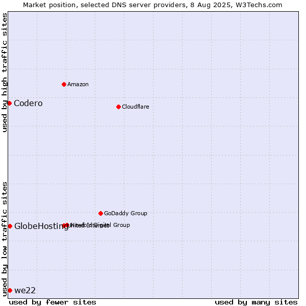 Market position of we22 vs. GlobeHosting vs. Codero