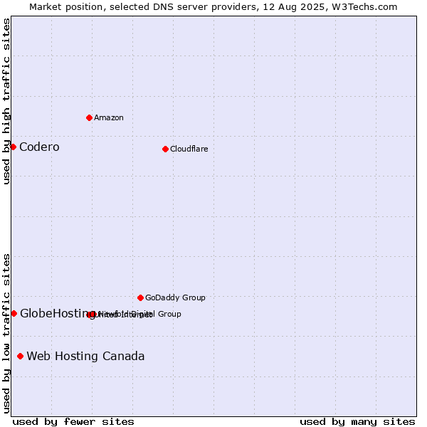 Market position of Web Hosting Canada vs. GlobeHosting vs. Codero