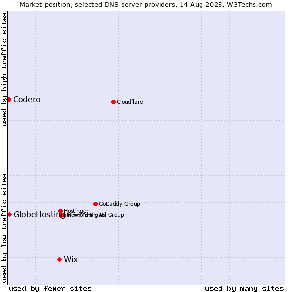 Market position of Wix vs. GlobeHosting vs. Codero