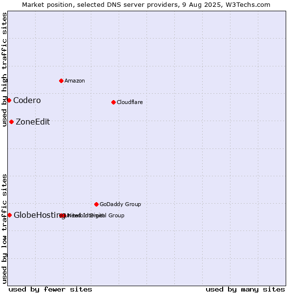 Market position of ZoneEdit vs. GlobeHosting vs. Codero
