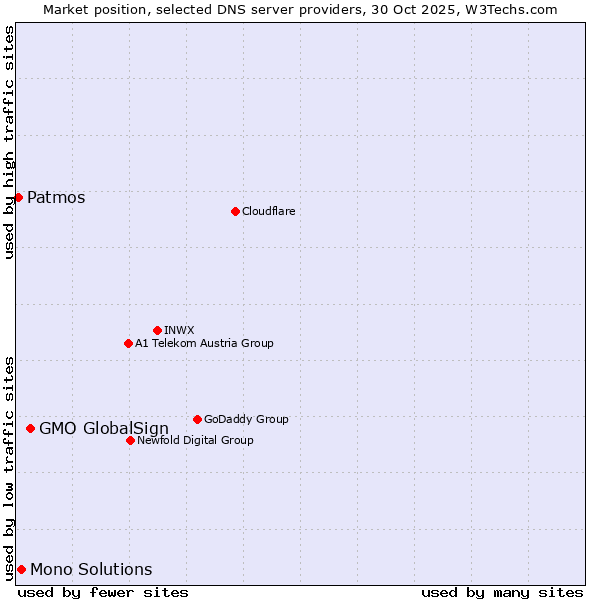 Market position of GMO GlobalSign vs. Mono Solutions vs. Patmos