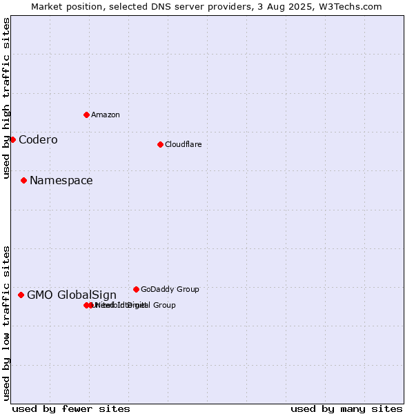 Market position of Namespace vs. GMO GlobalSign vs. Codero