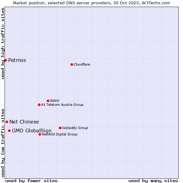 Market position of GMO GlobalSign vs. Net Chinese vs. Patmos