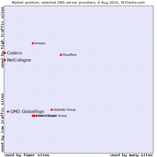 Market position of GMO GlobalSign vs. NetCologne vs. Codero