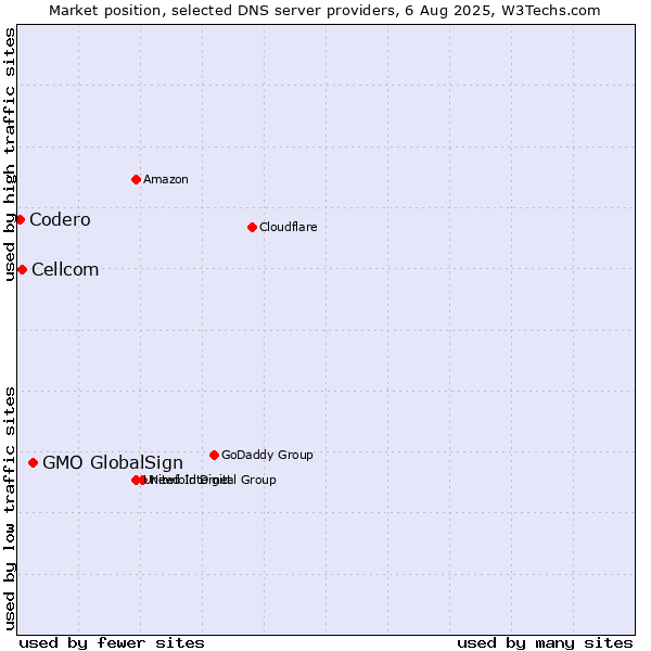Market position of GMO GlobalSign vs. Cellcom vs. Codero