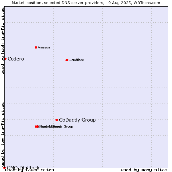 Market position of GoDaddy Group vs. Codero vs. GMO DigiRock
