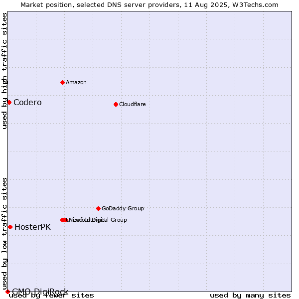 Market position of HosterPK vs. Codero vs. GMO DigiRock