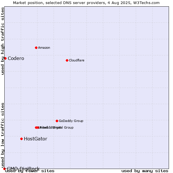 Market position of HostGator vs. Codero vs. GMO DigiRock