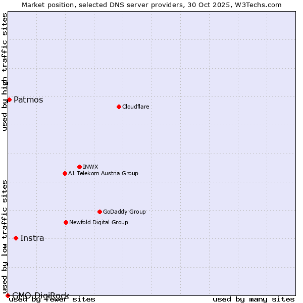 Market position of Instra vs. Patmos vs. GMO DigiRock