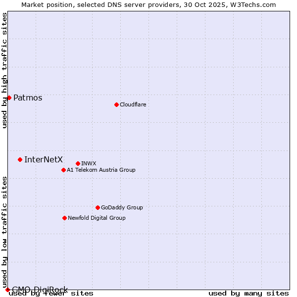 Market position of InterNetX vs. Patmos vs. GMO DigiRock