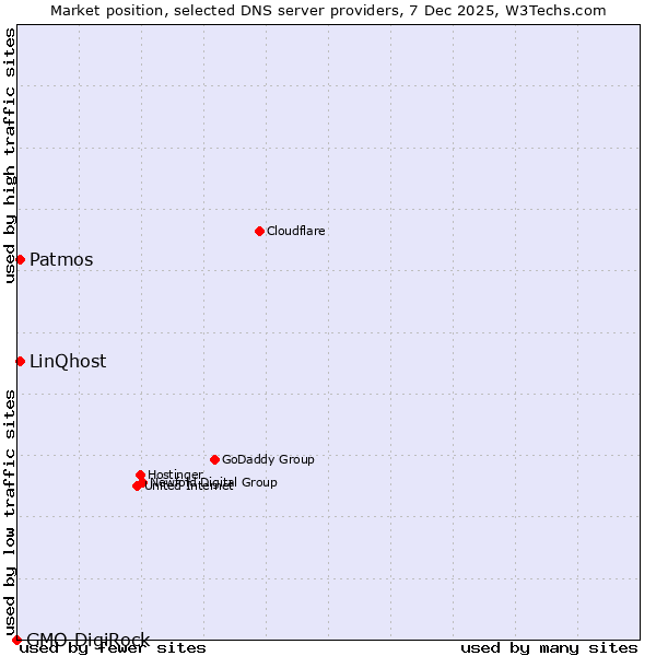 Market position of Patmos vs. LinQhost vs. GMO DigiRock