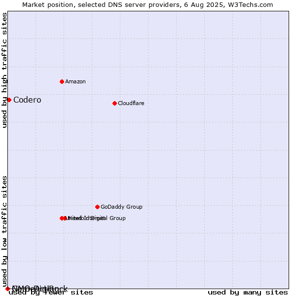 Market position of Codero vs. GMO DigiRock vs. NameAction