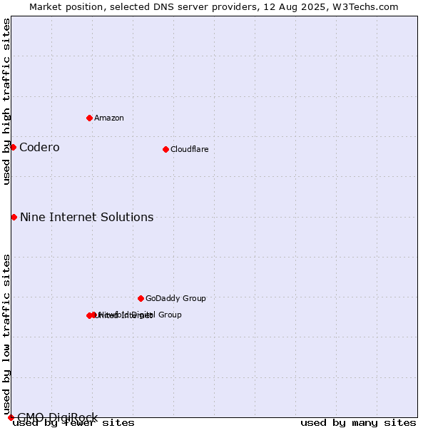 Market position of Nine Internet Solutions vs. Codero vs. GMO DigiRock