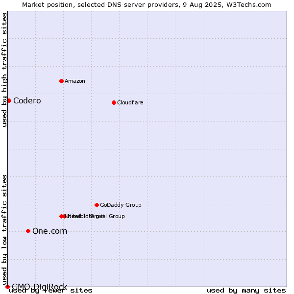 Market position of One.com vs. Codero vs. GMO DigiRock
