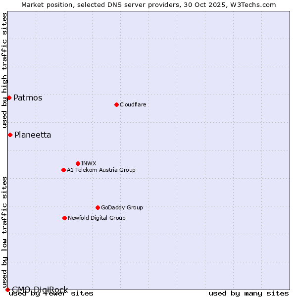 Market position of Planeetta vs. Patmos vs. GMO DigiRock