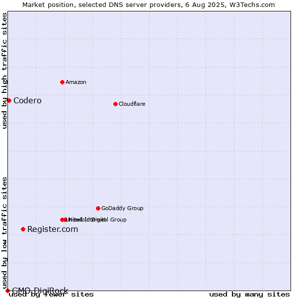 Market position of Register.com vs. Codero vs. GMO DigiRock