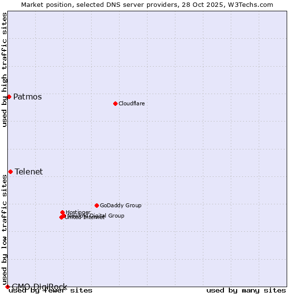 Market position of Telenet vs. Patmos vs. GMO DigiRock
