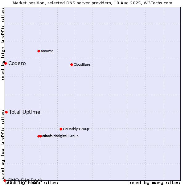 Market position of Total Uptime vs. Codero vs. GMO DigiRock