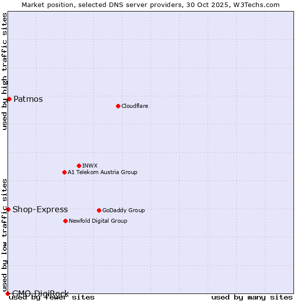 Market position of Patmos vs. Shop-Express vs. GMO DigiRock
