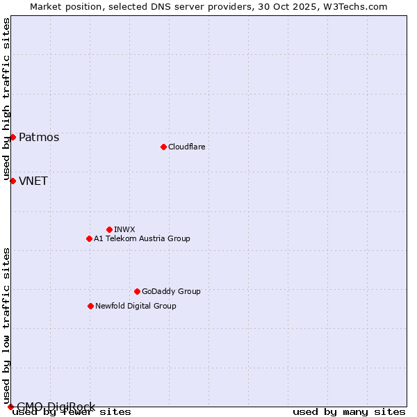 Market position of VNET vs. Patmos vs. GMO DigiRock
