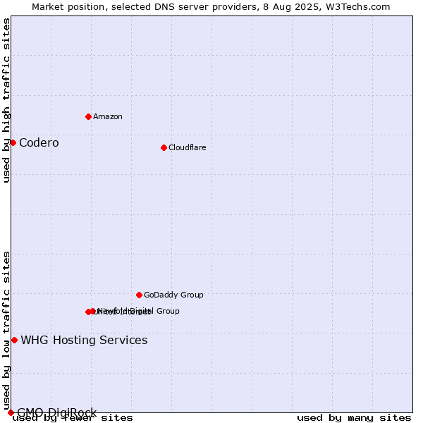 Market position of WHG Hosting Services vs. Codero vs. GMO DigiRock