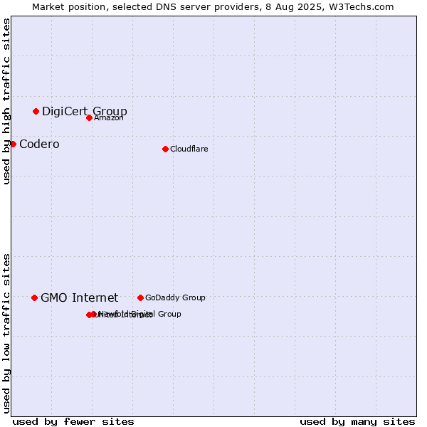 Market position of DigiCert Group vs. GMO Internet vs. Codero