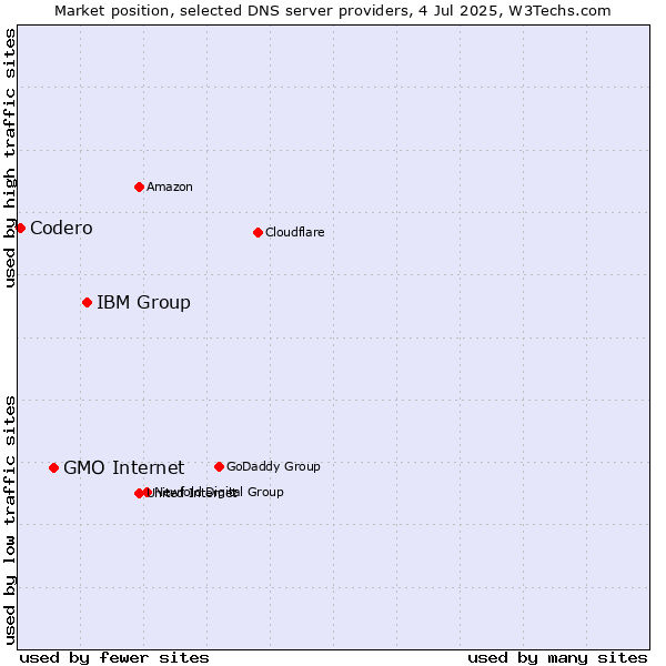 Market position of IBM Group vs. GMO Internet vs. Codero
