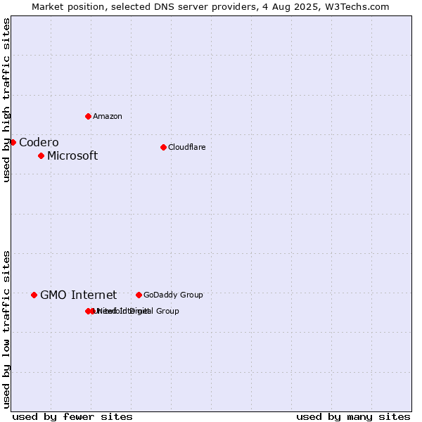 Market position of Microsoft vs. GMO Internet vs. Codero