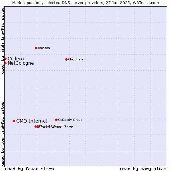 Market position of GMO Internet vs. NetCologne vs. Codero