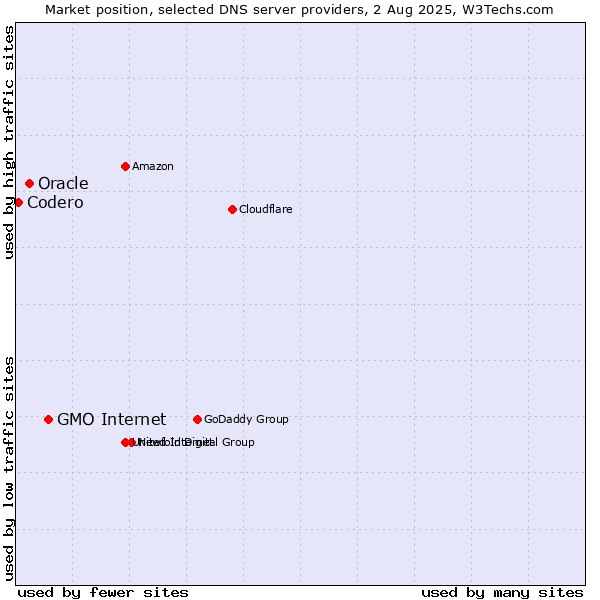 Market position of GMO Internet vs. Oracle vs. Codero